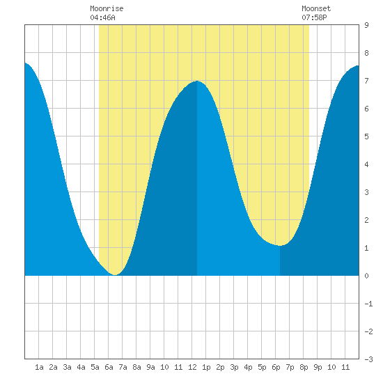 Hunts Point tide chart for Wednesday, June 9, 2021