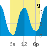 Hunts Point tide chart for Wednesday, June 9, 2021