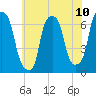 Hunts Point tide chart for Saturday, July 10, 2021