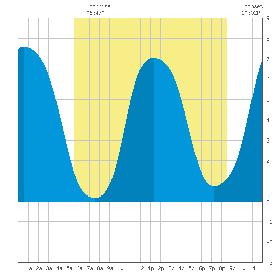 Hunts Point tide chart for Sunday, July 11, 2021