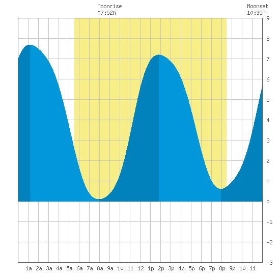 Hunts Point tide chart for Monday, July 12, 2021