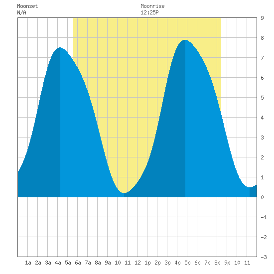 Hunts Point tide chart for Friday, July 16, 2021