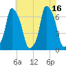 Hunts Point tide chart for Friday, July 16, 2021