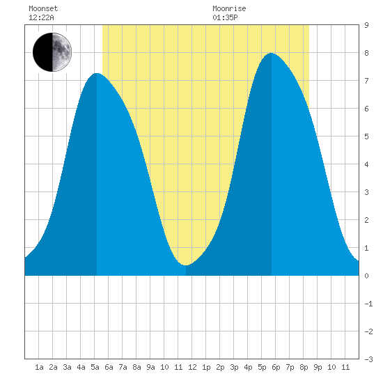 Hunts Point tide chart for Saturday, July 17, 2021