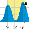 Hunts Point tide chart for Sunday, July 18, 2021