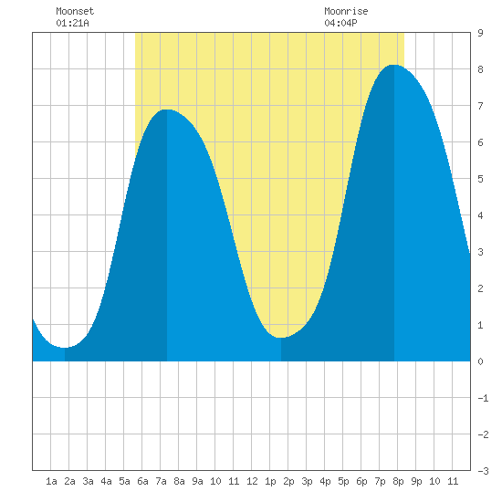 Hunts Point tide chart for Monday, July 19, 2021
