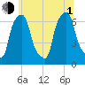 Hunts Point tide chart for Thursday, July 1, 2021
