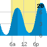 Hunts Point tide chart for Tuesday, July 20, 2021