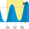 Hunts Point tide chart for Wednesday, July 21, 2021