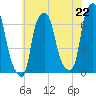 Hunts Point tide chart for Thursday, July 22, 2021
