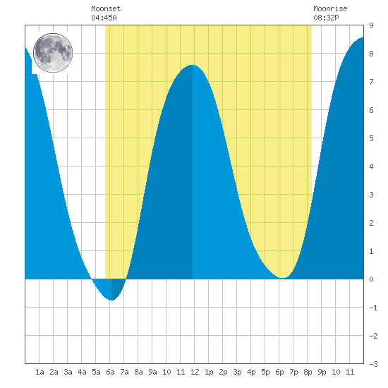 Hunts Point tide chart for Friday, July 23, 2021