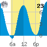 Hunts Point tide chart for Friday, July 23, 2021