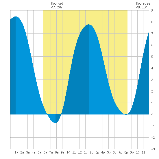 Hunts Point tide chart for Sunday, July 25, 2021