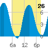 Hunts Point tide chart for Monday, July 26, 2021