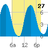 Hunts Point tide chart for Tuesday, July 27, 2021