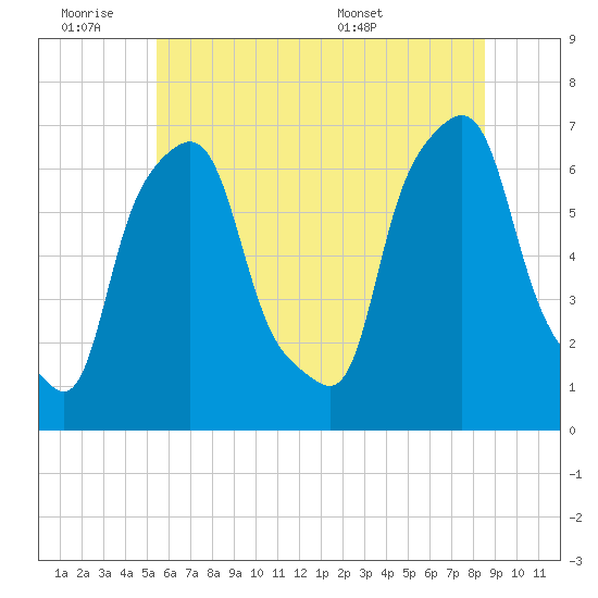 Hunts Point tide chart for Friday, July 2, 2021