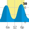 Hunts Point tide chart for Friday, July 30, 2021