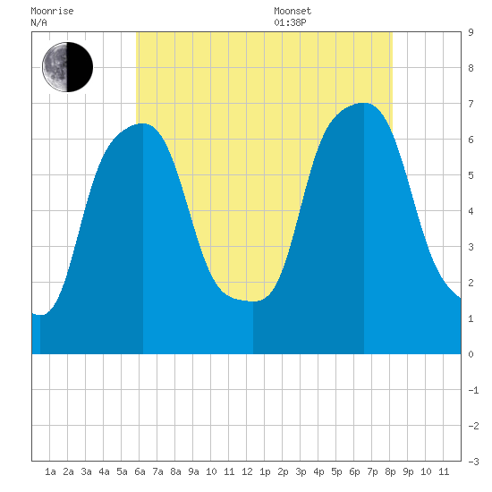 Hunts Point tide chart for Saturday, July 31, 2021