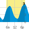 Hunts Point tide chart for Saturday, July 3, 2021