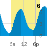 Hunts Point tide chart for Tuesday, July 6, 2021