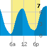 Hunts Point tide chart for Wednesday, July 7, 2021