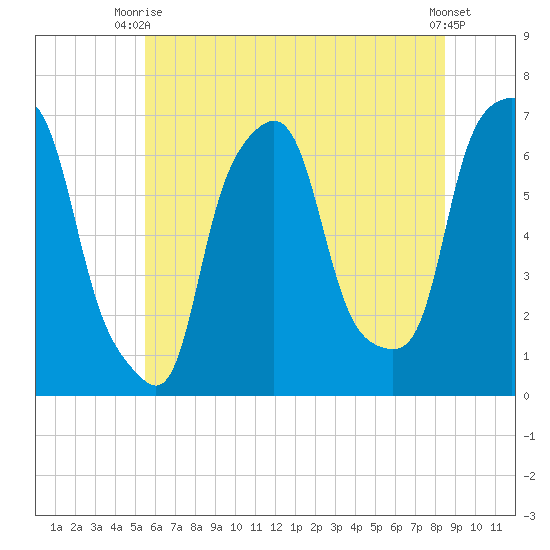 Hunts Point tide chart for Thursday, July 8, 2021