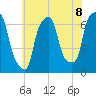 Hunts Point tide chart for Thursday, July 8, 2021