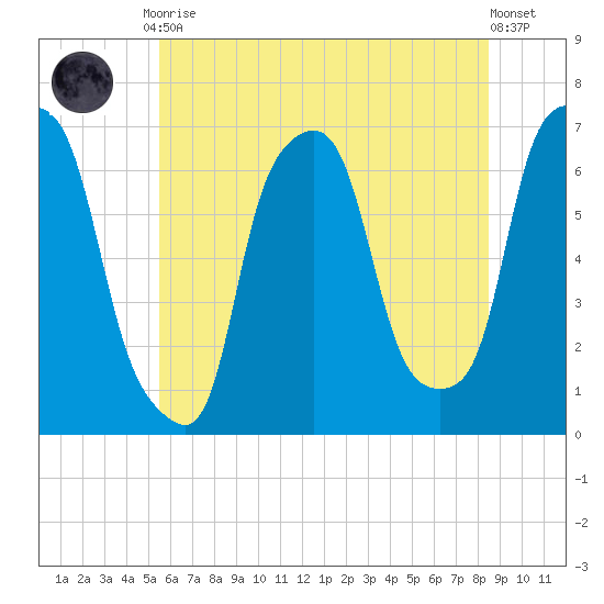 Hunts Point tide chart for Friday, July 9, 2021