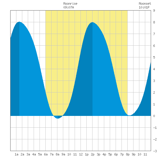 Hunts Point tide chart for Wednesday, August 11, 2021