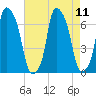 Hunts Point tide chart for Wednesday, August 11, 2021