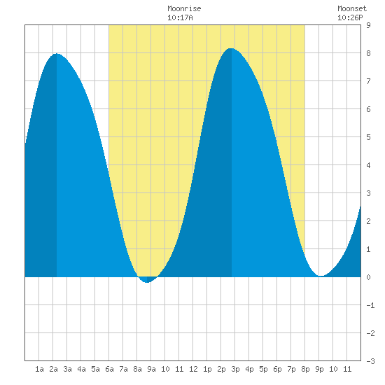 Hunts Point tide chart for Thursday, August 12, 2021