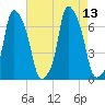 Hunts Point tide chart for Friday, August 13, 2021