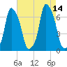 Hunts Point tide chart for Saturday, August 14, 2021