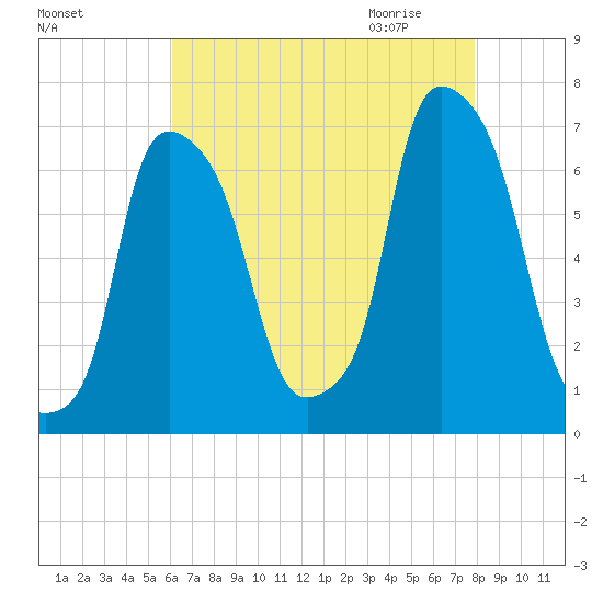 Hunts Point tide chart for Monday, August 16, 2021