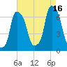 Hunts Point tide chart for Monday, August 16, 2021