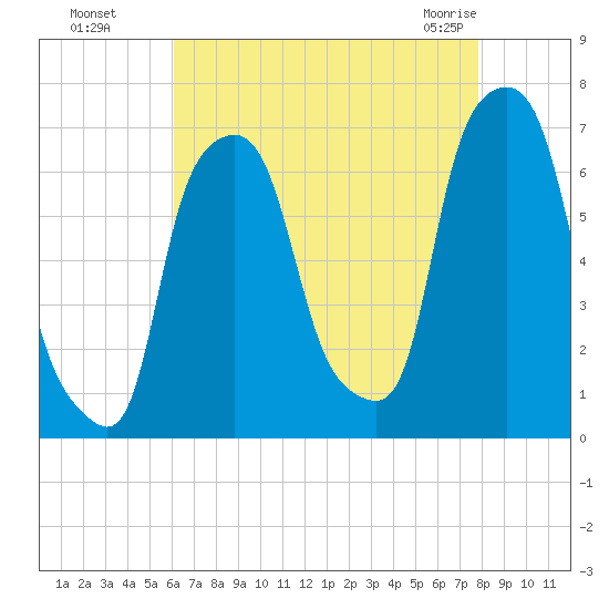 Hunts Point tide chart for Wednesday, August 18, 2021