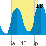 Hunts Point tide chart for Wednesday, August 18, 2021