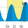Hunts Point tide chart for Thursday, August 19, 2021