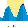Hunts Point tide chart for Sunday, August 1, 2021