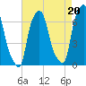 Hunts Point tide chart for Friday, August 20, 2021