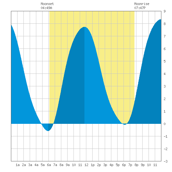 Hunts Point tide chart for Saturday, August 21, 2021
