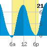 Hunts Point tide chart for Saturday, August 21, 2021