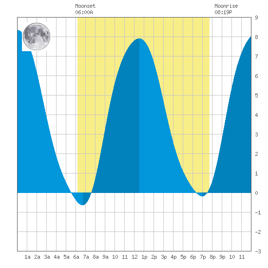 Hunts Point tide chart for Sunday, August 22, 2021