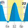 Hunts Point tide chart for Sunday, August 22, 2021