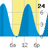 Hunts Point tide chart for Tuesday, August 24, 2021