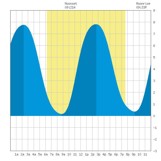 Hunts Point tide chart for Wednesday, August 25, 2021