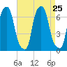 Hunts Point tide chart for Wednesday, August 25, 2021