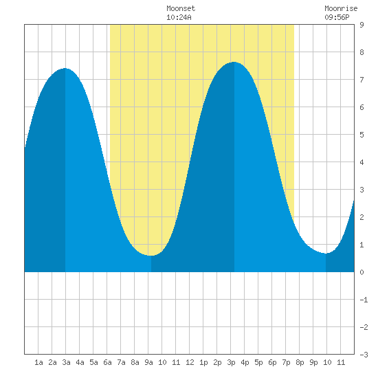 Hunts Point tide chart for Thursday, August 26, 2021