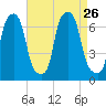 Hunts Point tide chart for Thursday, August 26, 2021