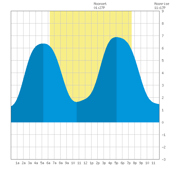 Hunts Point tide chart for Sunday, August 29, 2021
